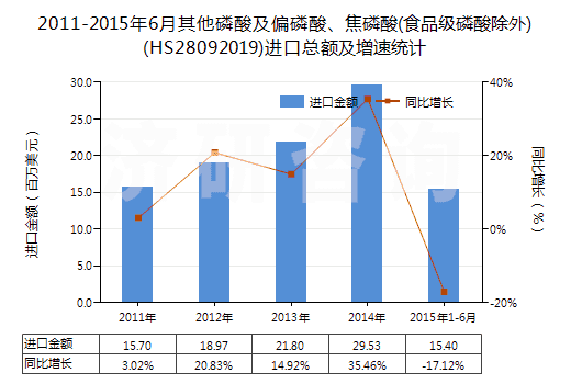 2011-2015年6月其他磷酸及偏磷酸、焦磷酸(食品級(jí)磷酸除外)(HS28092019)進(jìn)口總額及增速統(tǒng)計(jì)